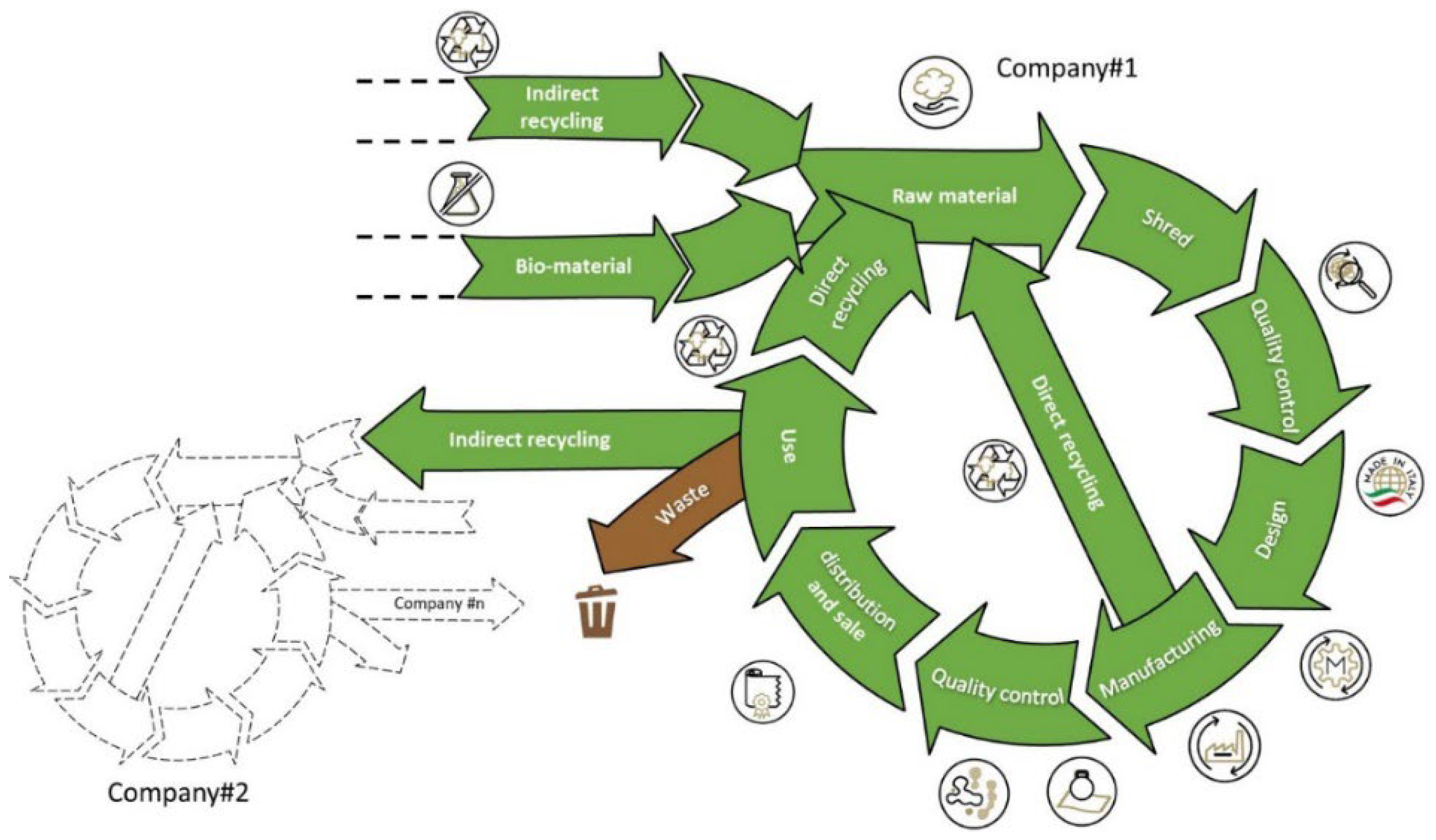 Sustainability | Free Full-Text | Circular Economy Guidelines for the  Textile Industry