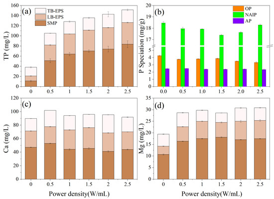 Sustainability | Free Full-Text | Phosphorus Migration And ...