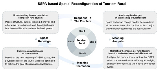 Sustainability | Free Full-Text | Spatial Optimization of Tourist-Oriented  Villages by Space Syntax Based on Population Analysis | HTML