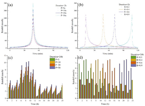 Sustainability | Free Full-Text | Impacts of Rainstorm 