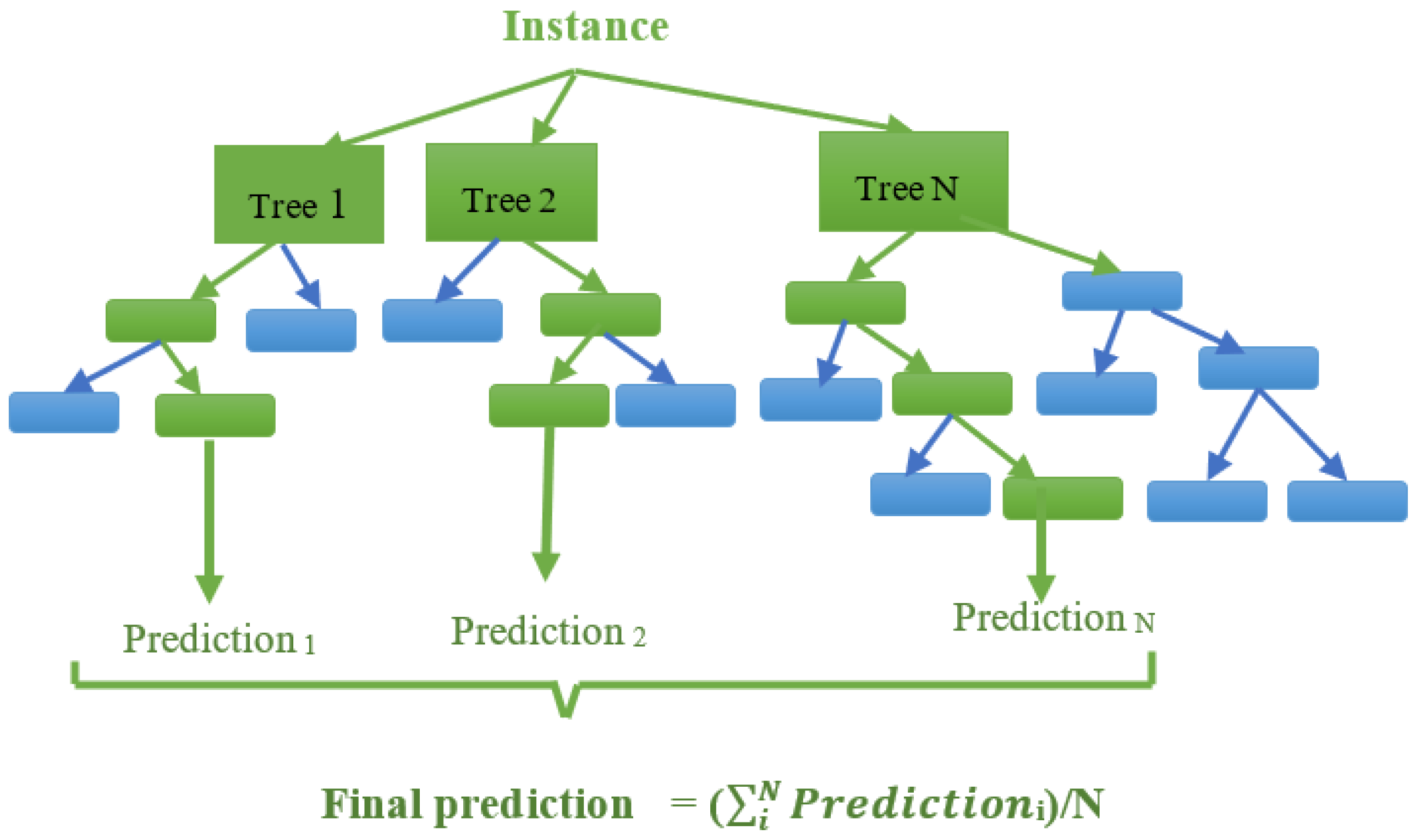 Prediction based