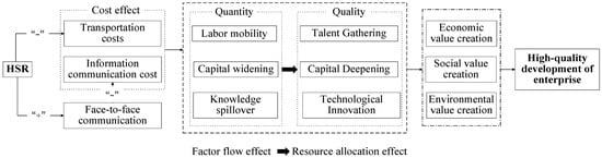 Sustainability | Free Full-Text | Does High-Speed Railway Promote High ...