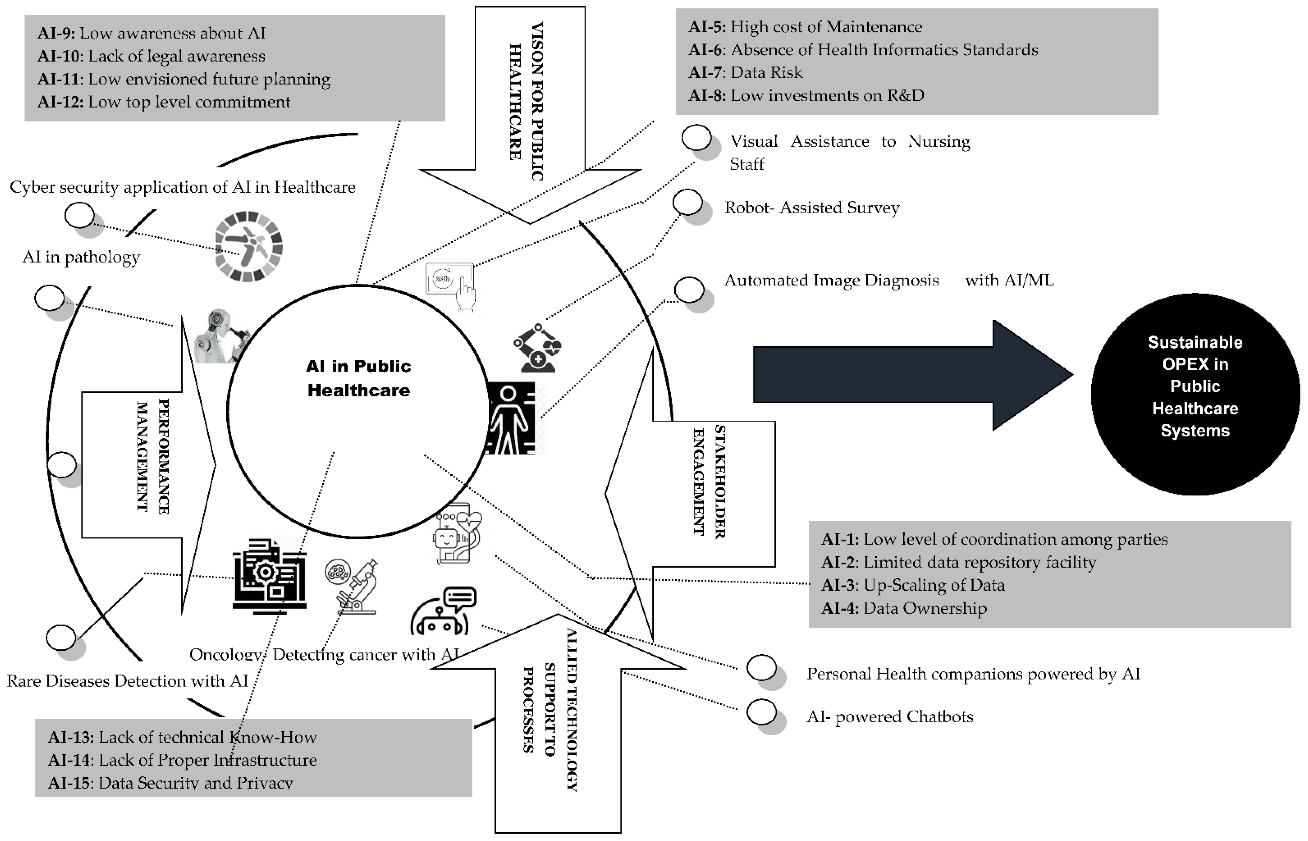 Sustainability | Free Full-Text | Modeling Conceptual Framework for  Implementing Barriers of AI in Public Healthcare for Improving Operational  Excellence: Experiences from Developing Countries