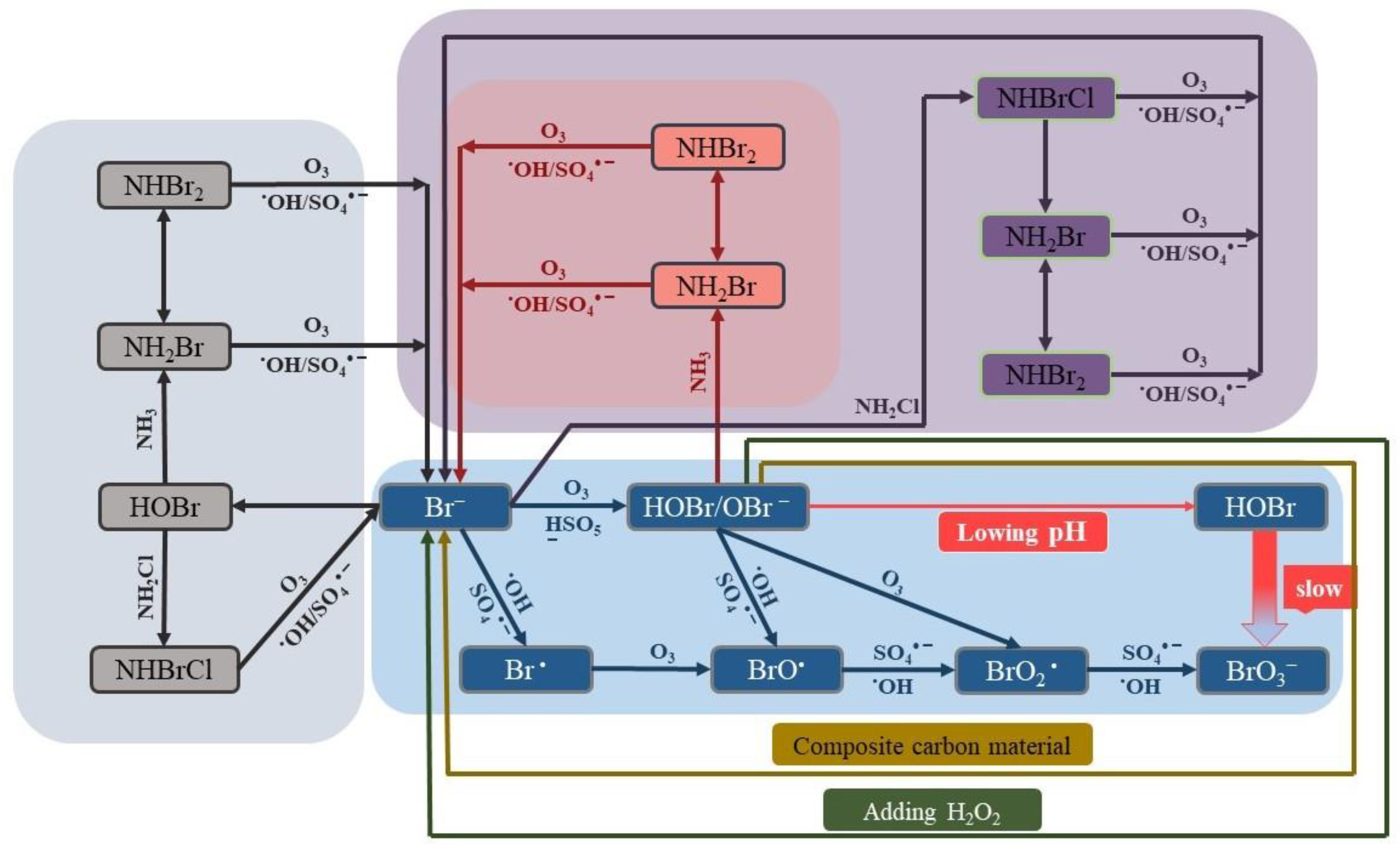 Sustainability | Free Full-Text | Application Progress of O3/PMS 