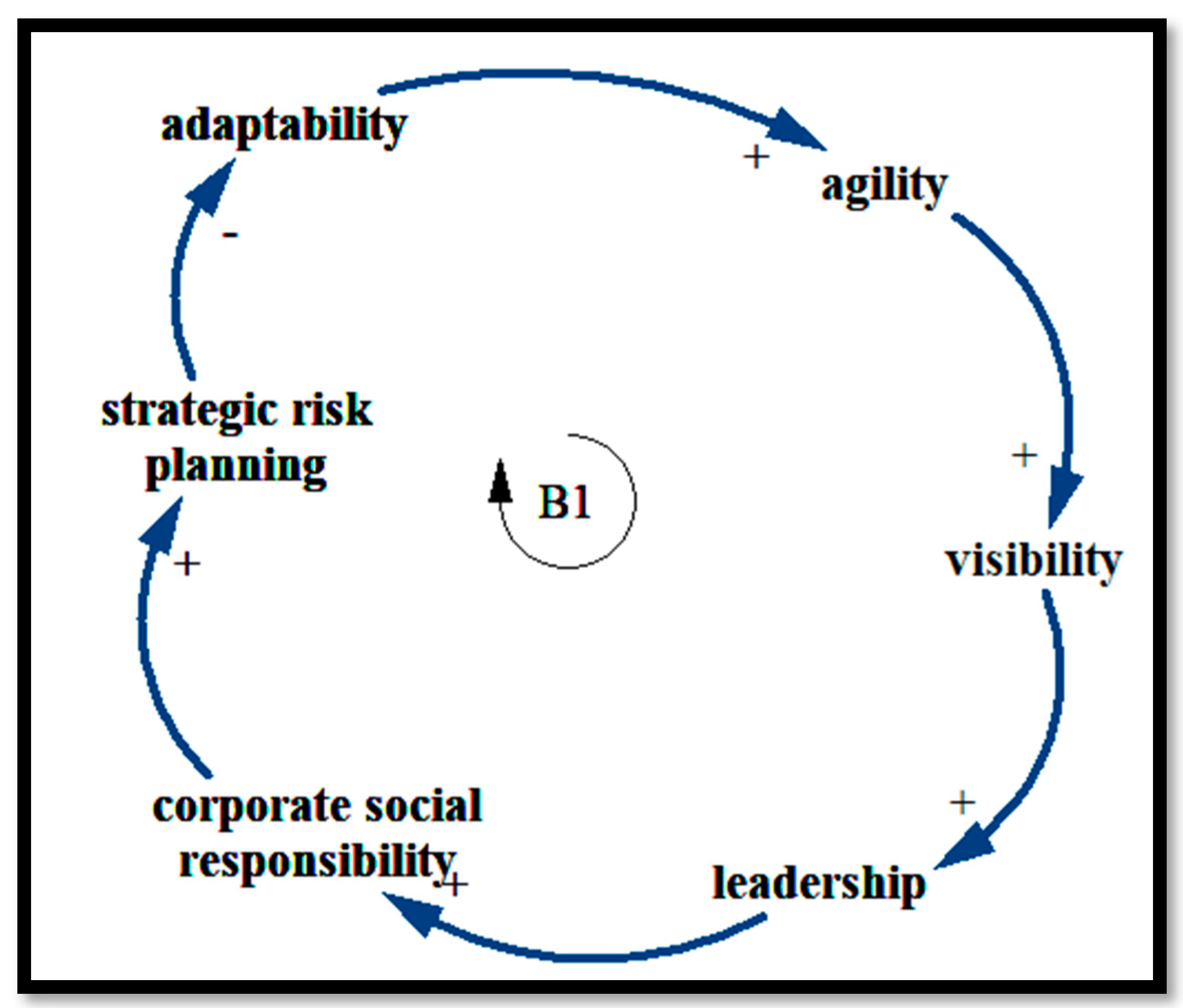 Sustainability | Free Full-Text | Key Enablers Of Resilient And ...