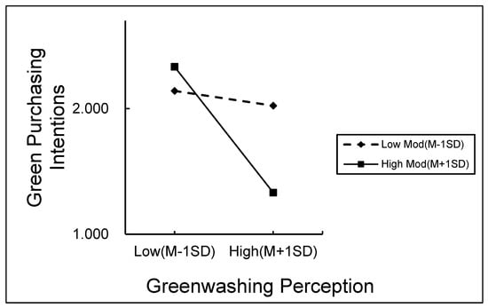 Sustainability | Free Full-Text | Impact Of Greenwashing Perception On ...