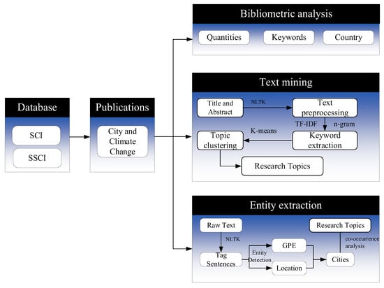 Full article: The Impact of Climate Change on Media Coverage of Sponge City  Programs: A Text Mining and Machine Learning Analysis