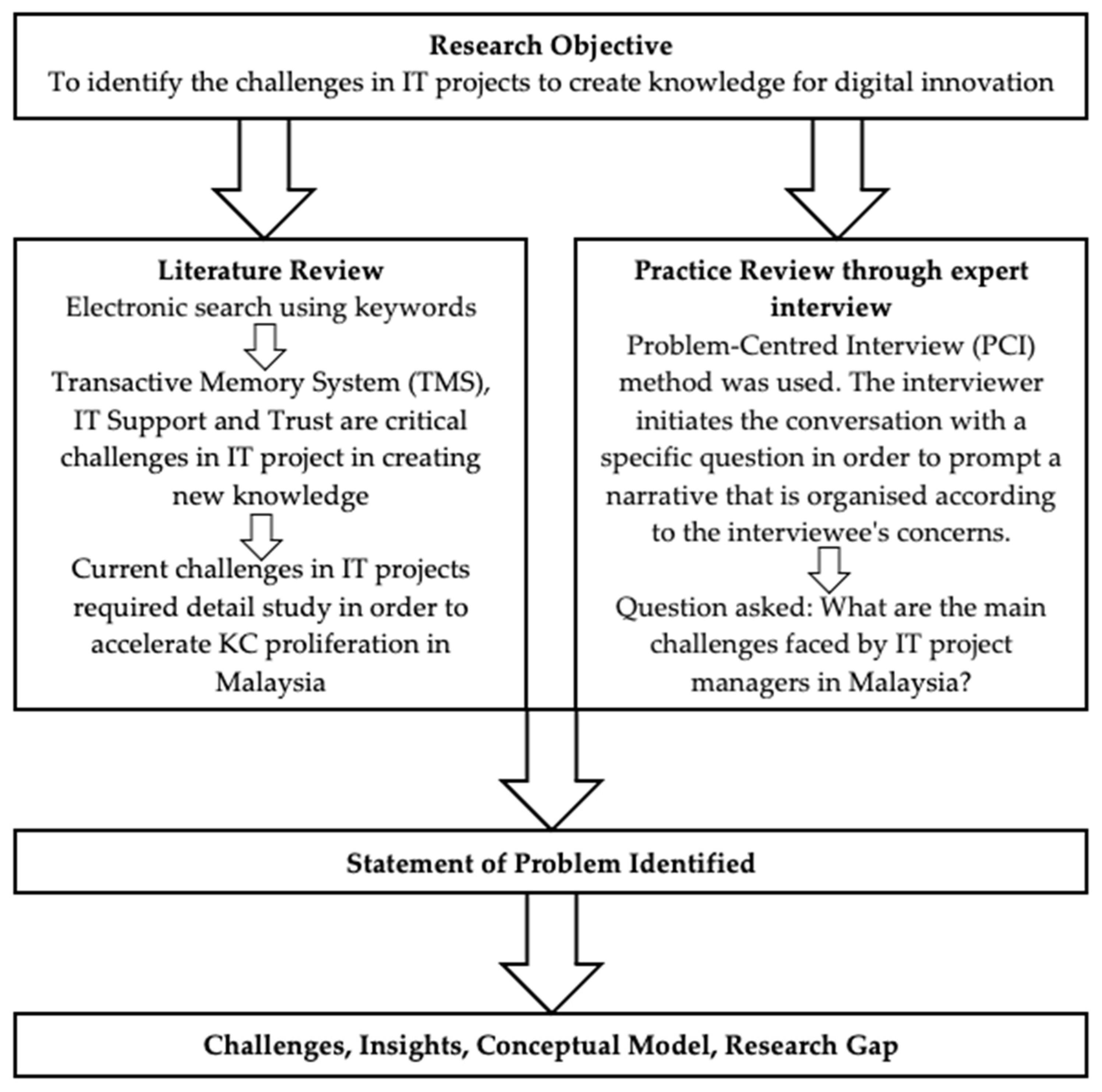 Sustainability | Free Full-Text | Knowledge Creation for Digital Innovation  in Malaysia: Practitioners&rsquo; Standpoint