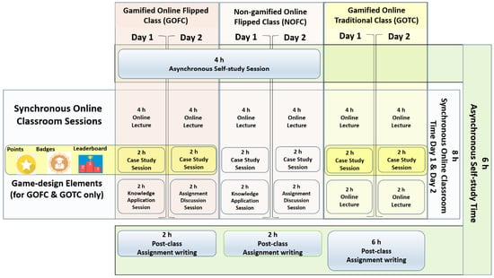 Sustainability | Free Full-Text | Online Flipped And Gamification ...