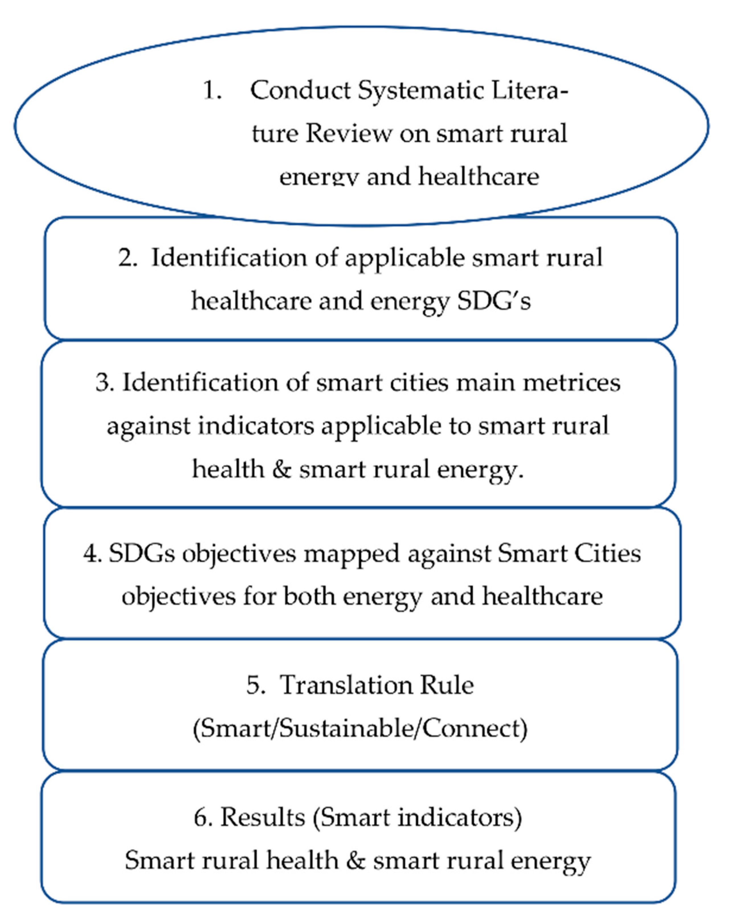 Sustainability | Free Full-Text | Smart Rural Village&rsquo;s Healthcare  and Energy Indicators&mdash;Twin Enablers to Smart Rural Life