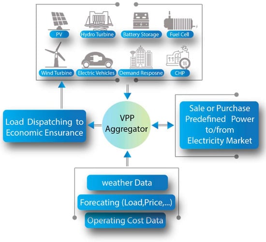 Sustainability | Free Full-Text | Virtual Power Plant Operational ...