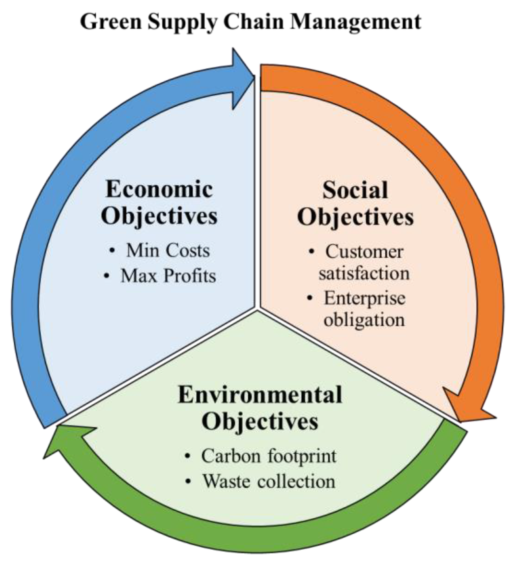 heel Guinness Uitgaan van Sustainability | Free Full-Text | Optimization Approaches for Multiple  Conflicting Objectives in Sustainable Green Supply Chain Management