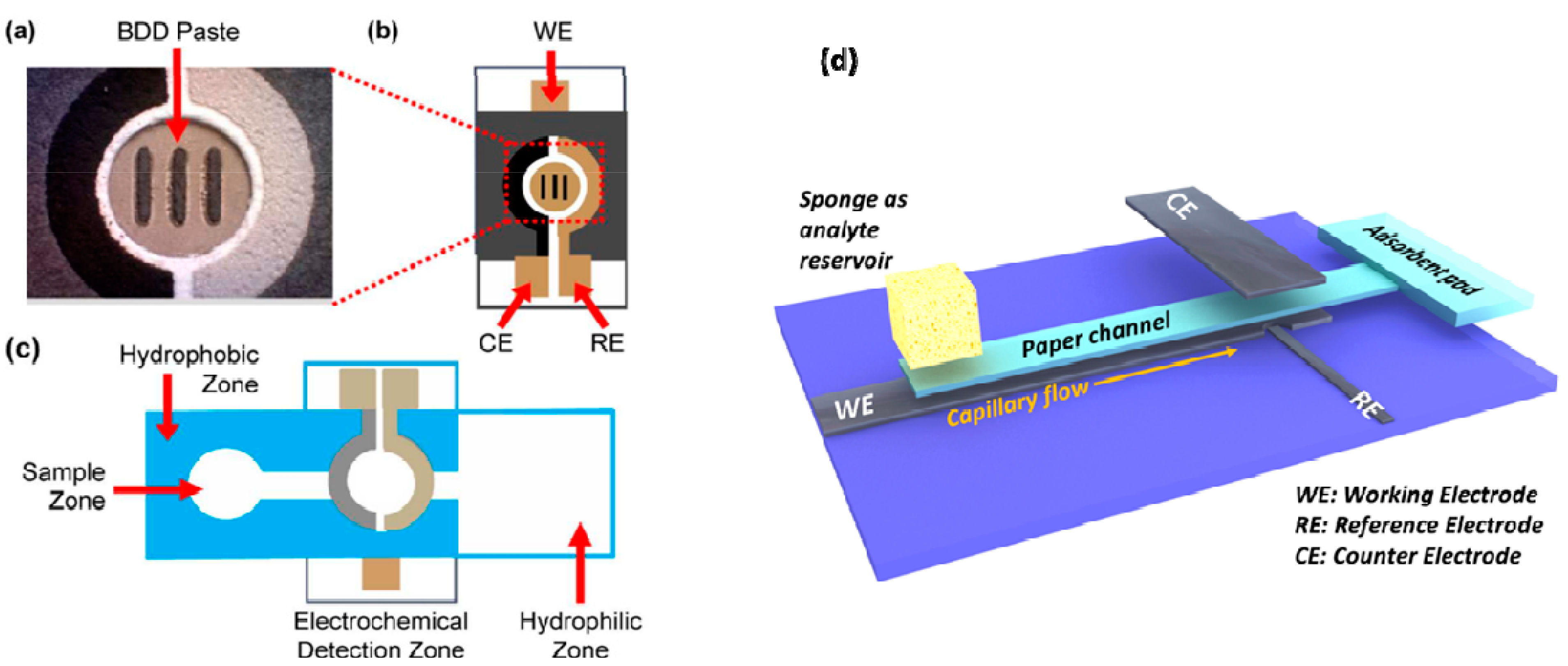 Sustainability | Free Full-Text | Microfluidic Devices And ...