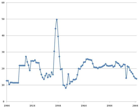 Sustainability | Free Full-Text | American and Australian Tariff ...