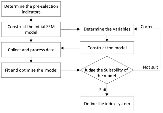 Fit index of SEM model