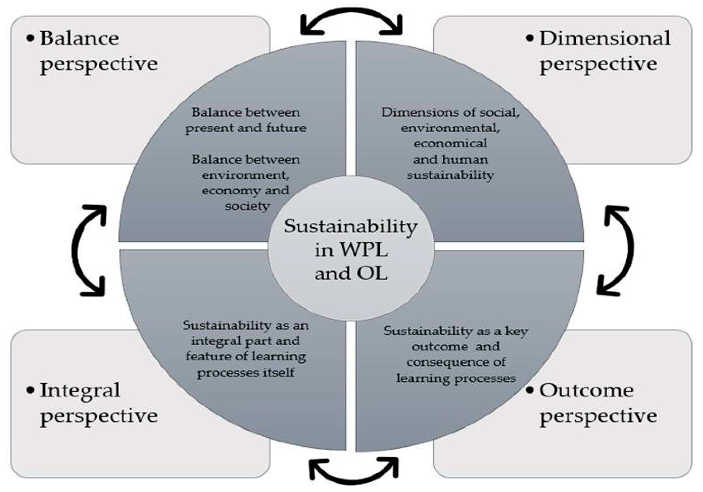 Sustainability | Free Full-Text | Sustainability Perspectives In ...