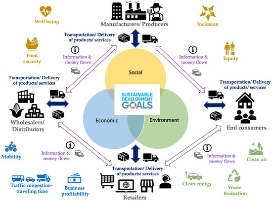 Sustainability Free Full Text Experiential Learning For Sustainability In Supply Chain