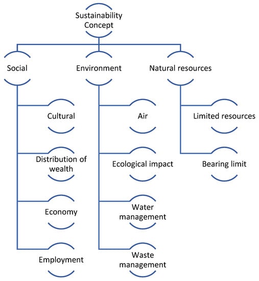 Sustainability | Free Full-Text | Improving ESG Scores with Sustainability  Concepts