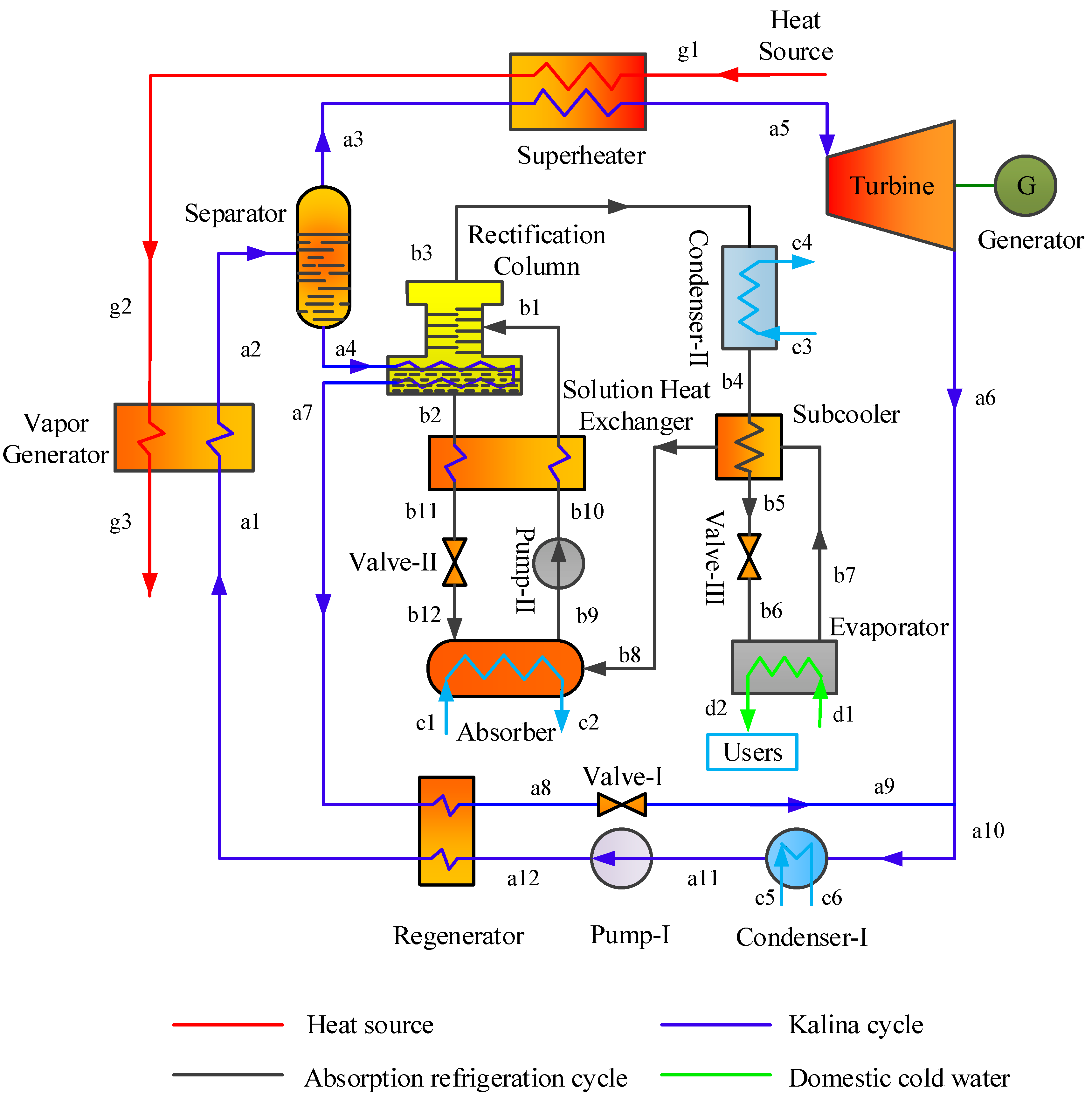 Sustainability | Free Full-Text | Thermodynamic Analysis of a New Combined  Cooling and Power System Coupled by the Kalina Cycle and  Ammonia&ndash;Water Absorption Refrigeration Cycle