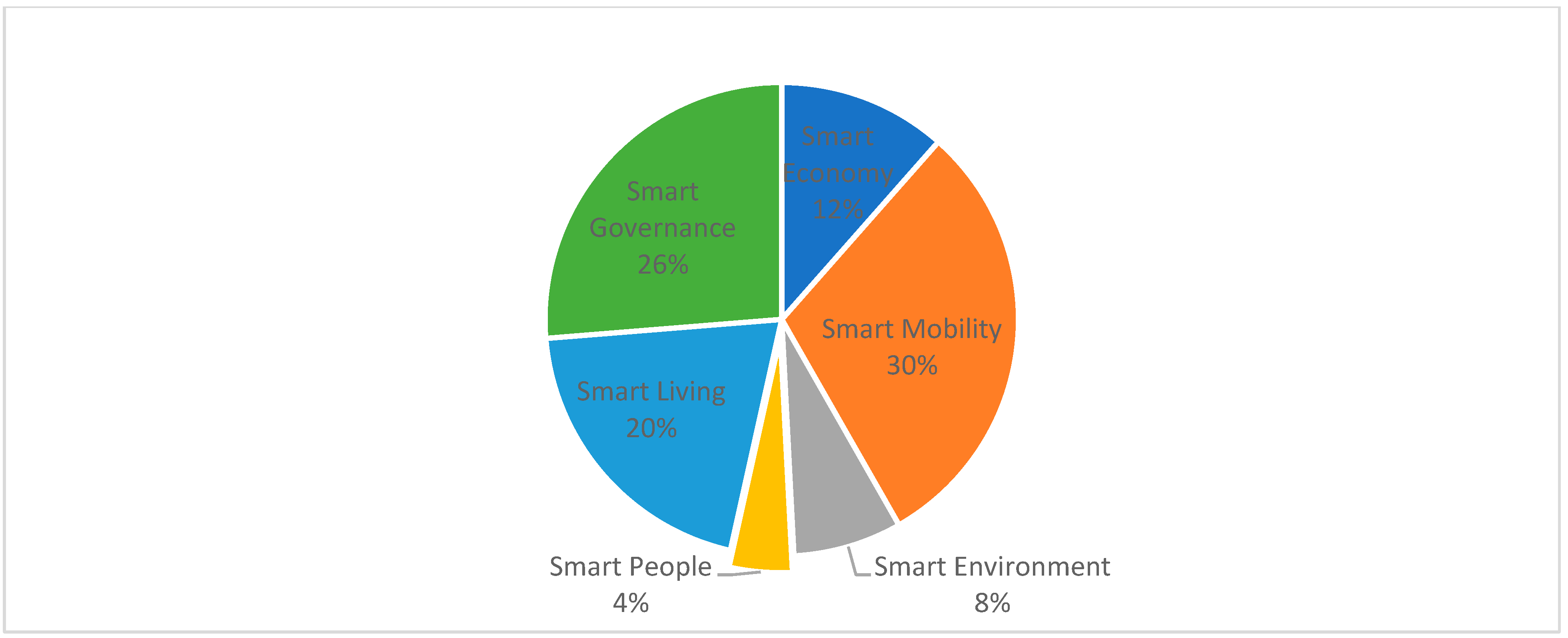 Implementing SmartCity in Pitesti: a great example of how to