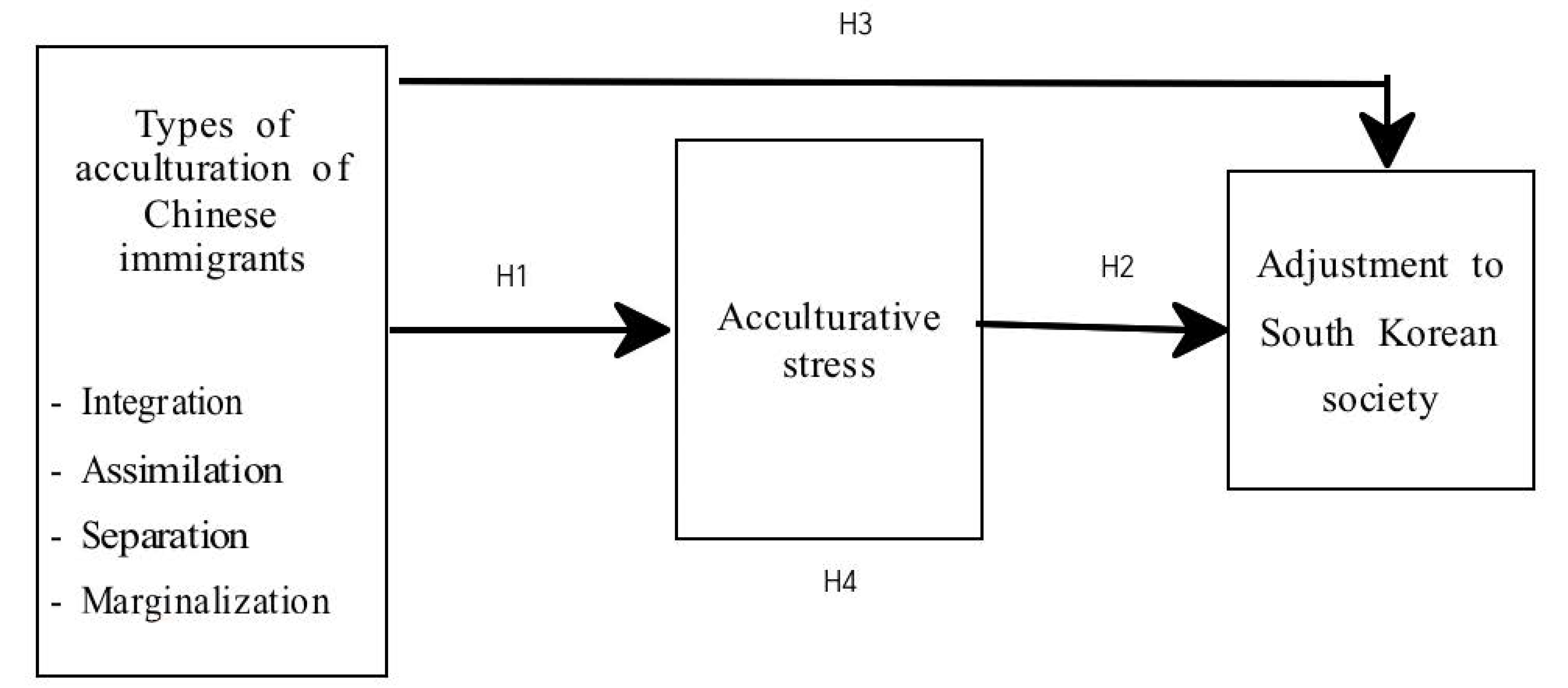 Sustainability Free Full Text Effects Of Acculturation Types On