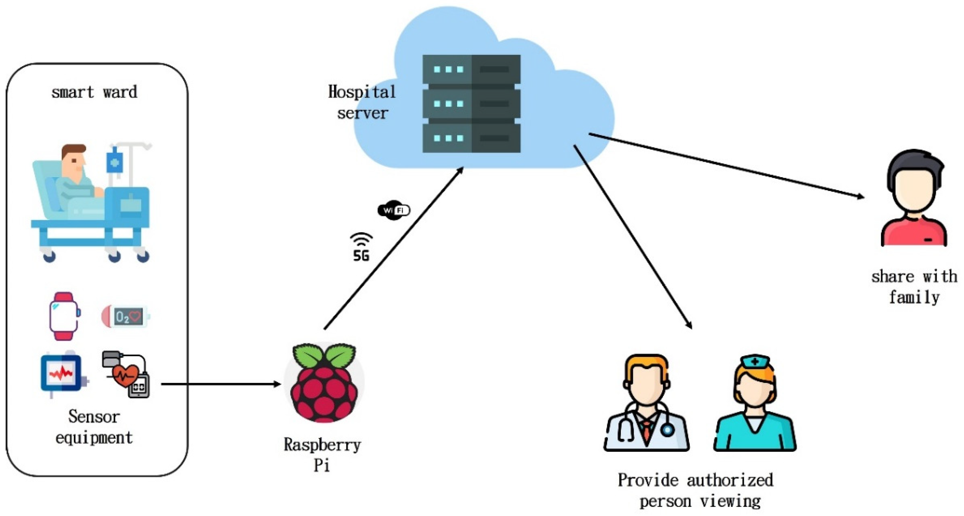 Sustainability | Free Full-Text | Lightweight Mutual Authentication for  Healthcare IoT