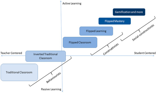 Sustainability | Free Full-Text | Transitioning to Flipped Classrooms:  Instructors&rsquo; Perspectives