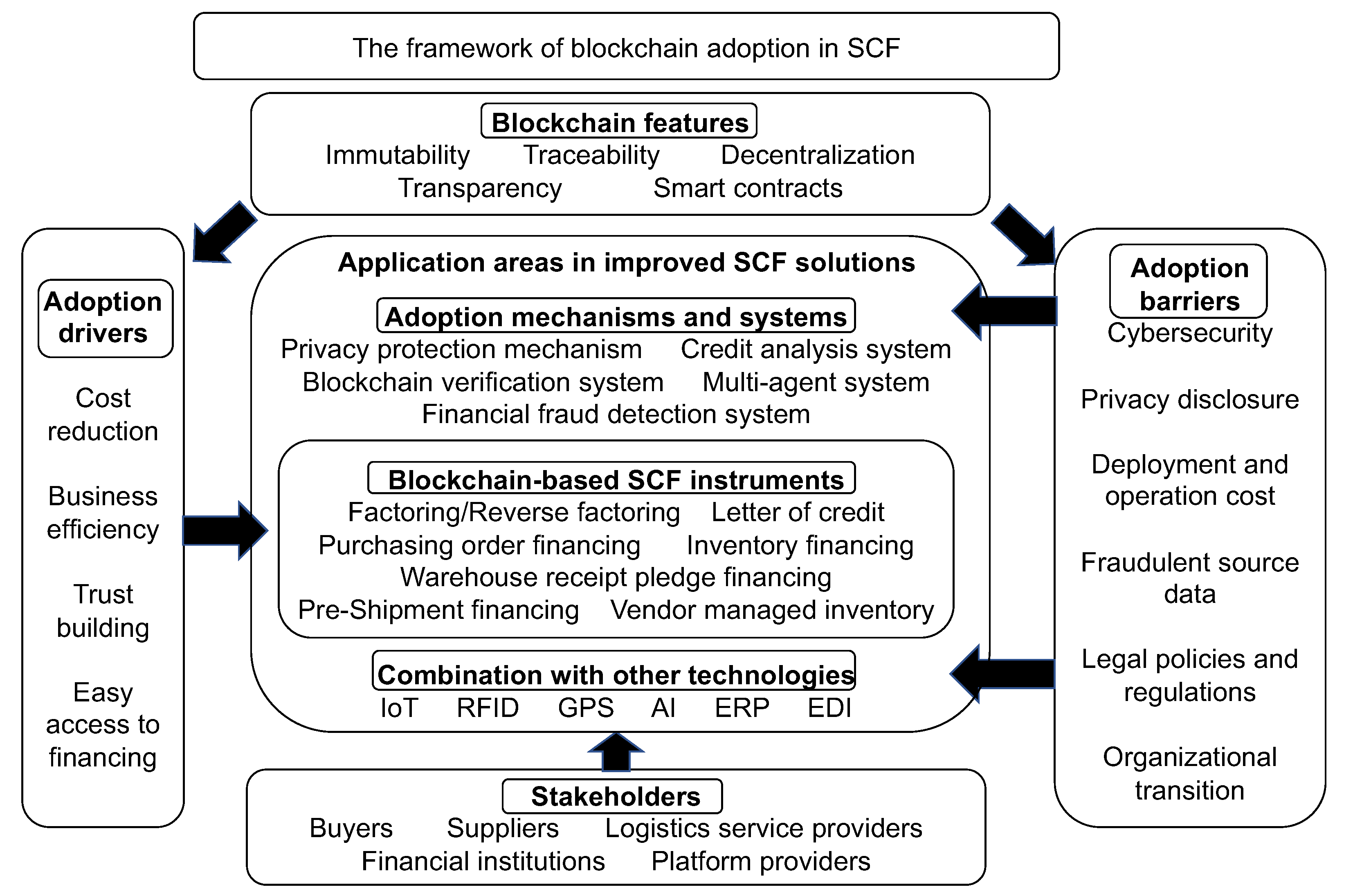 Sustainability | Free Full-Text | Supply Chain Finance And Blockchain ...