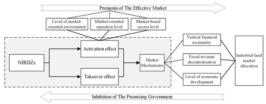 Sustainability | Free Full-Text | “Takeover” and “Activation” Effects ...