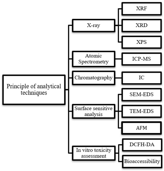 Sustainability | Free Full-Text | Analytical Methods for Physicochemical  Characterization and Toxicity Assessment of Atmospheric Particulate Matter:  A Review