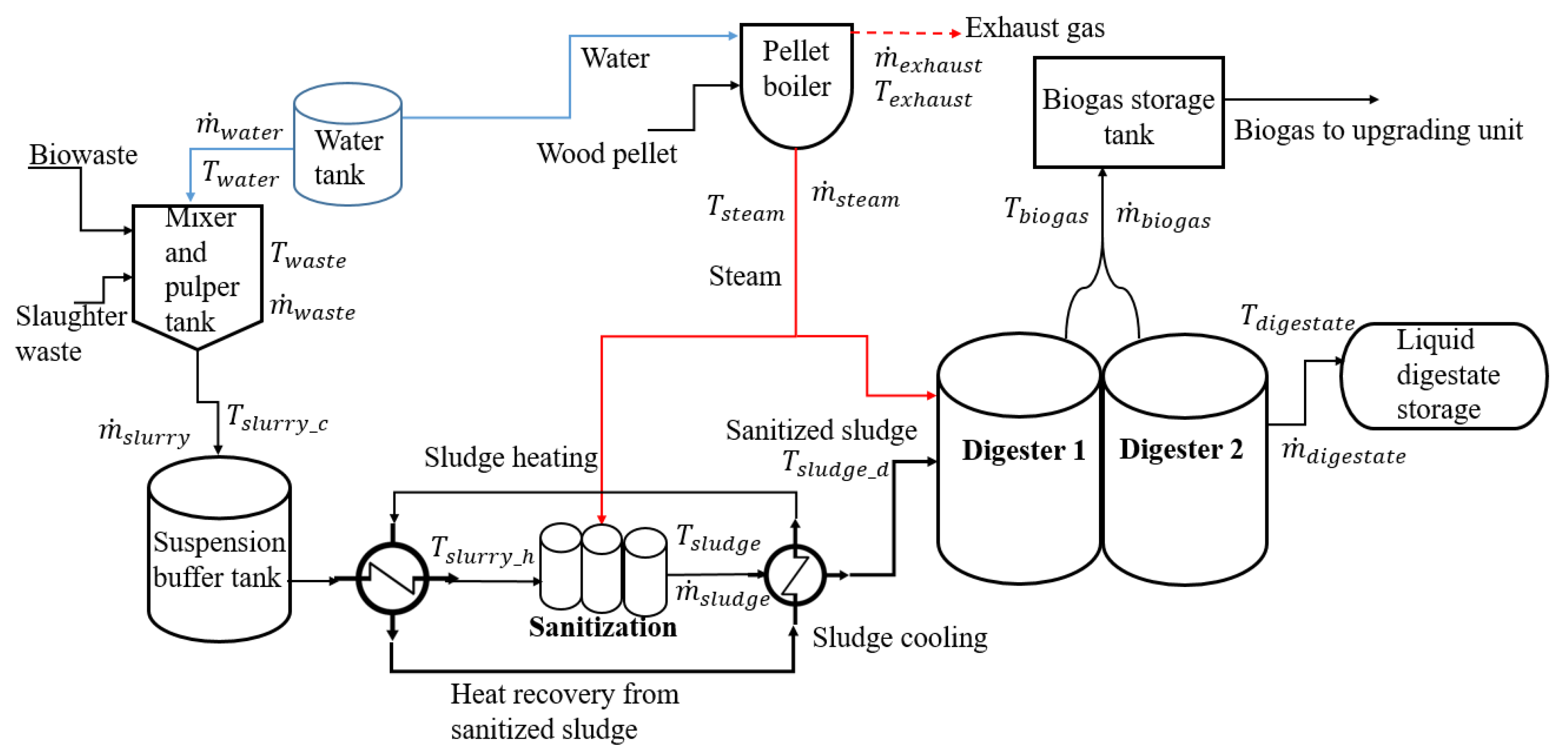 Sustainability | Free Full-Text | Waste Heat Driven Integrated Membrane  Distillation for Concentrating Nutrients and Process Water Recovery at a  Thermophilic Biogas Plant