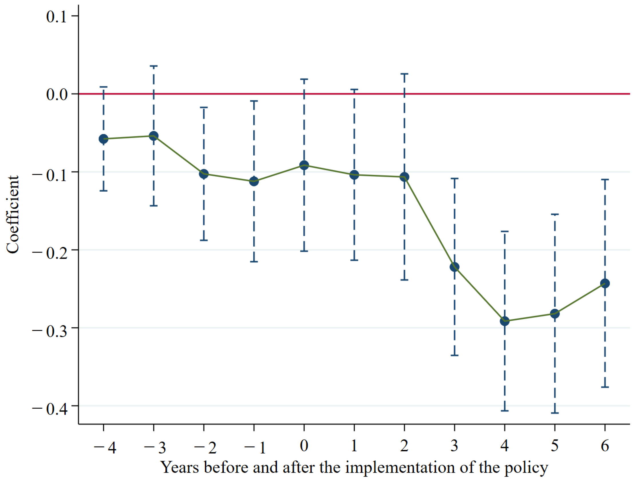 Sustainability | Free Full-Text | Does Innovative Industrial