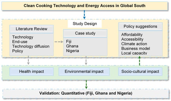 Sustainability assessment of home-made solar cookers for use in