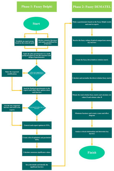 Sustainability | Free Full-Text | An Analysis of Barriers to ...