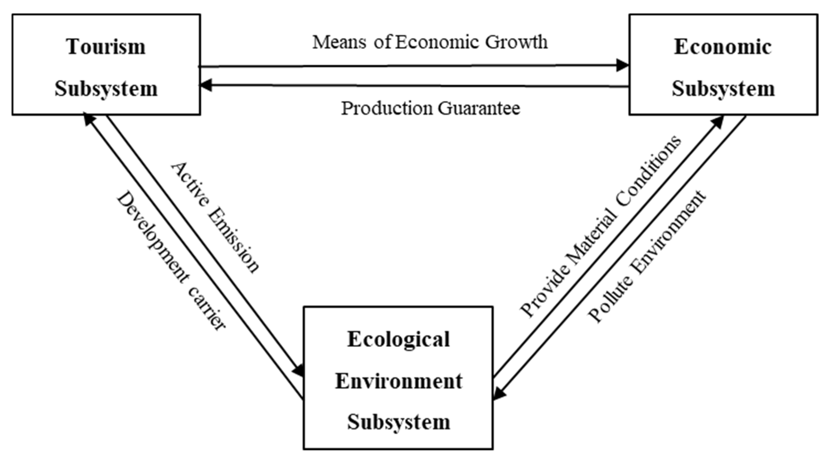 Sustainability | Free Full-Text | Research on the Evaluation of Coordinated  Development of Tourism&ndash;Economy&ndash;Ecological Environment along the Silk  Road Economic Belt
