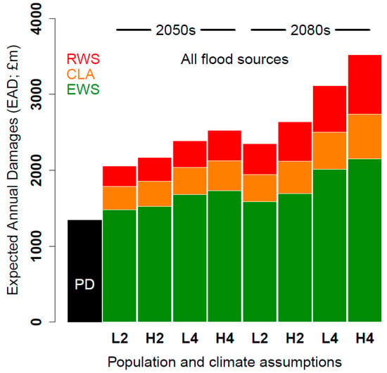 Sustainability Free FullText Assessing Future Flood Risk and