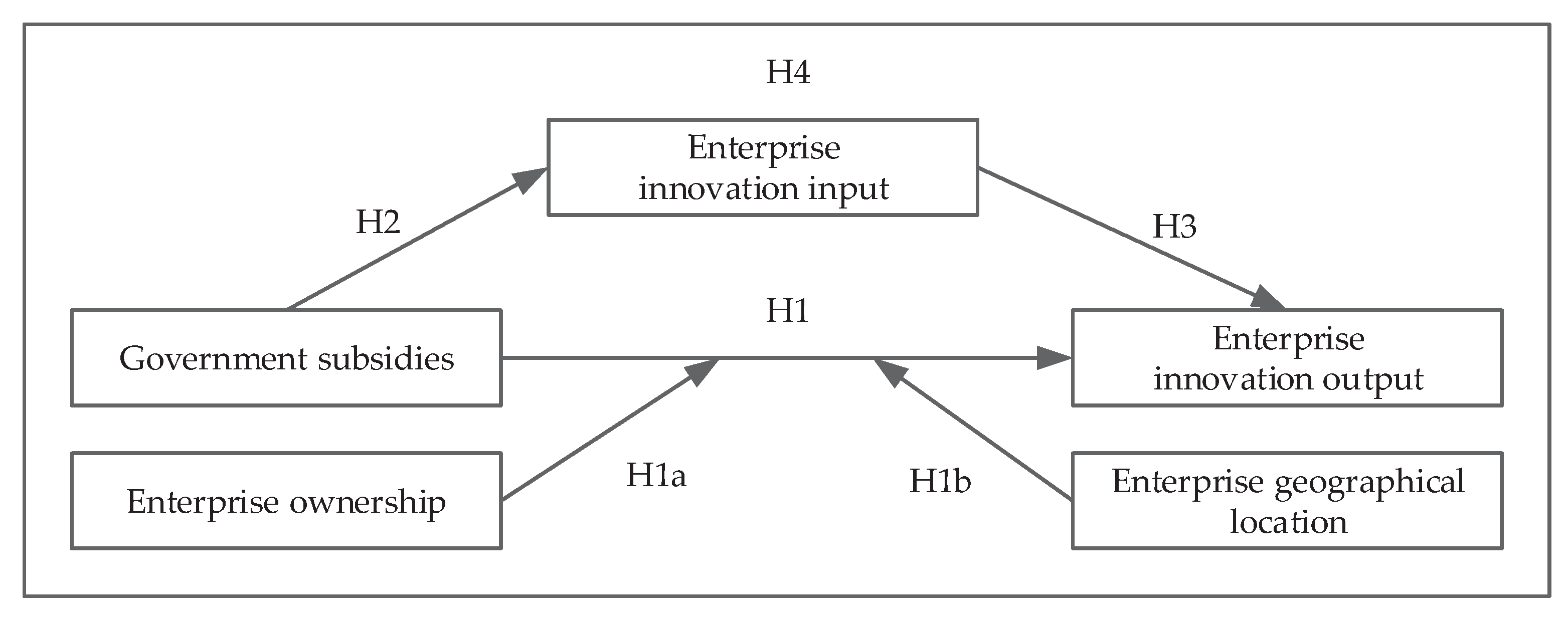 The Relationships between Government Subsidies, Innovation Input, and ...