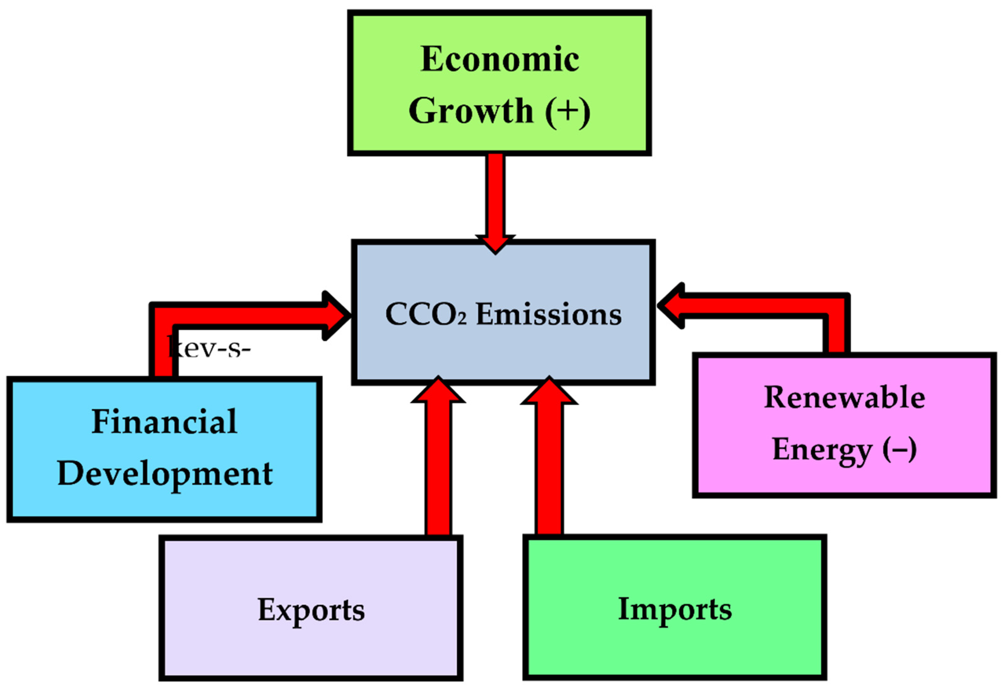 Sustainability | Free Full-Text | The Race To Zero Emissions In MINT ...