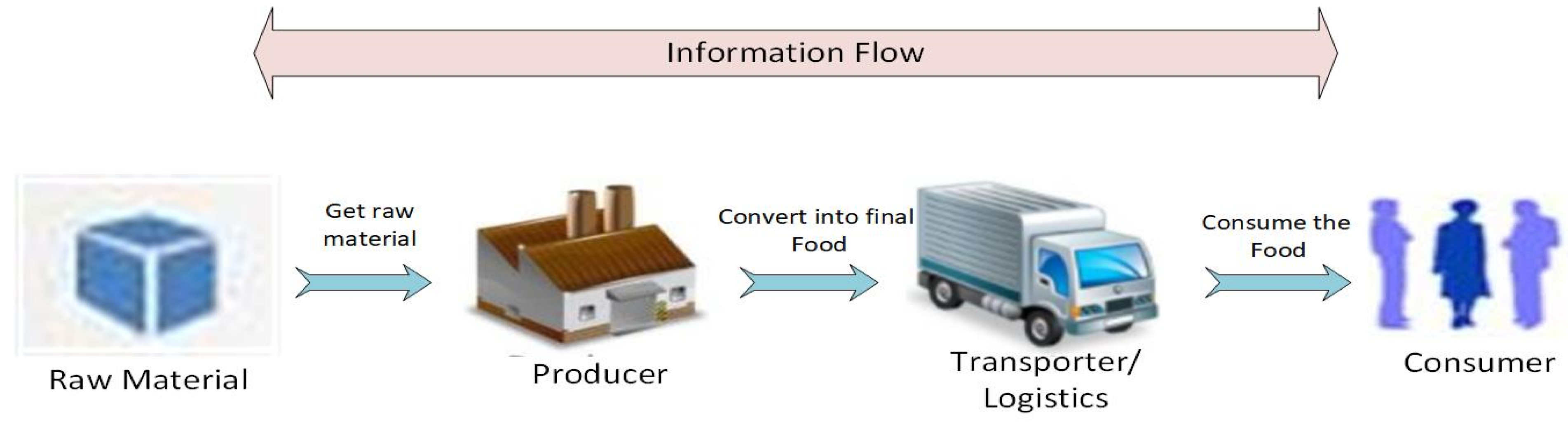 Sustainability | Free Full-Text | Blockchain-Based Formal Model for Food  Supply Chain Management System Using VDM-SL