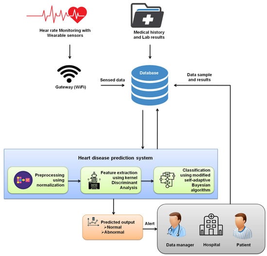 Sustainability | Free Full-Text | Modified Self-Adaptive Bayesian ...