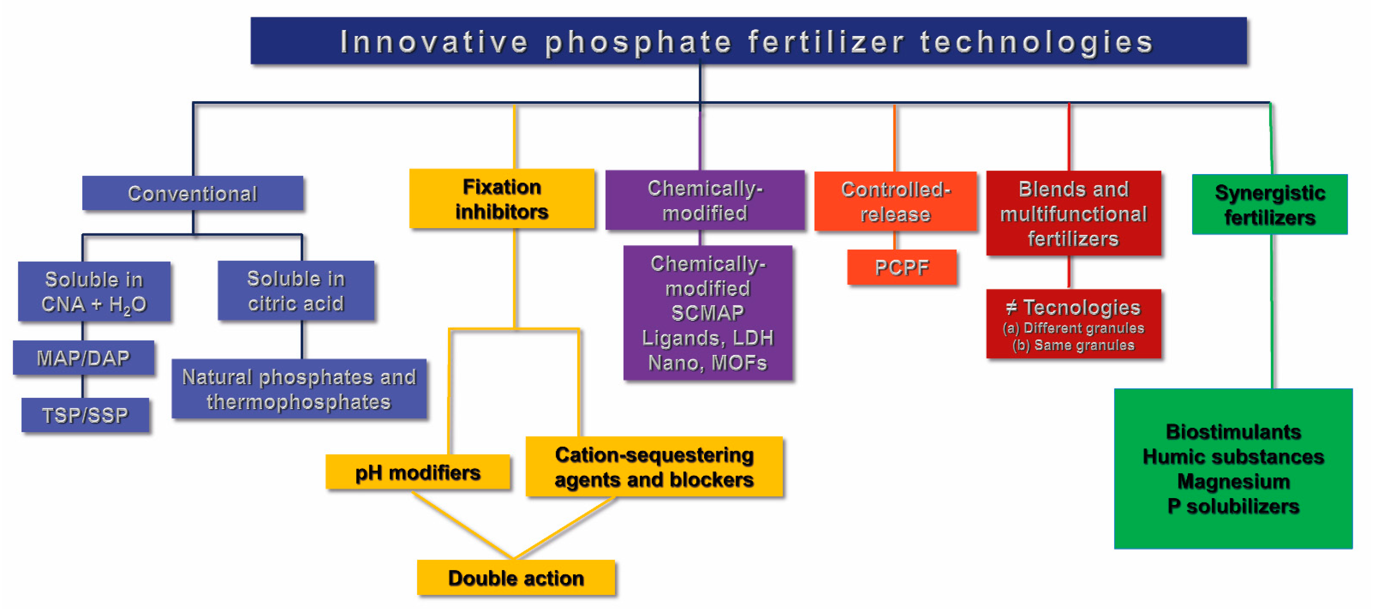 phosphate fertilizer industry