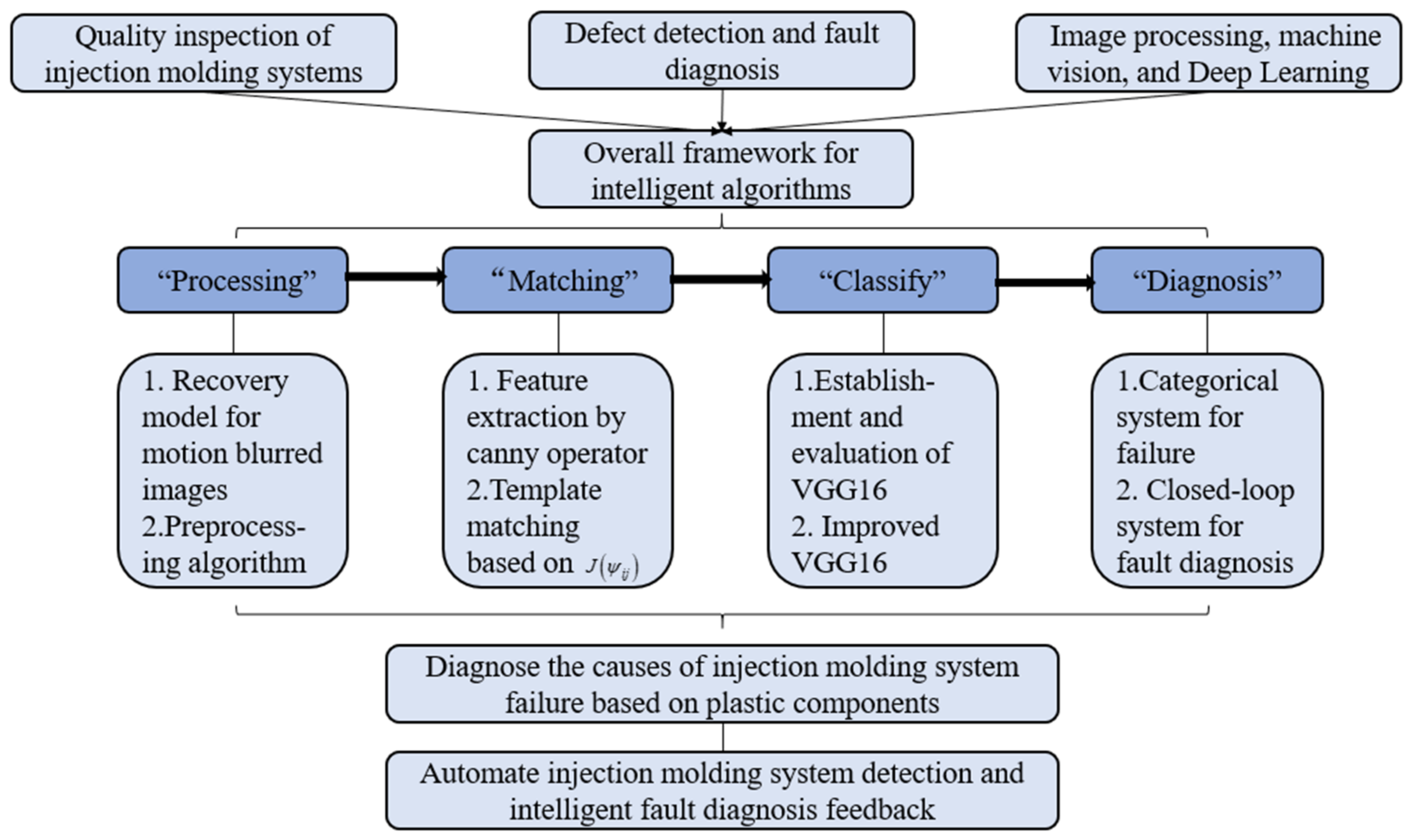 Sustainability | Free Full-Text | A Novel Method of Fault Diagnosis for  Injection Molding Systems Based on Improved VGG16 and Machine Vision