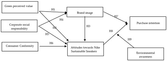 Sustainability | Free Full-Text | The Influence of Corporate Social  Responsibility on Consumer Purchase Intention toward Environmentally  Friendly Sneakers