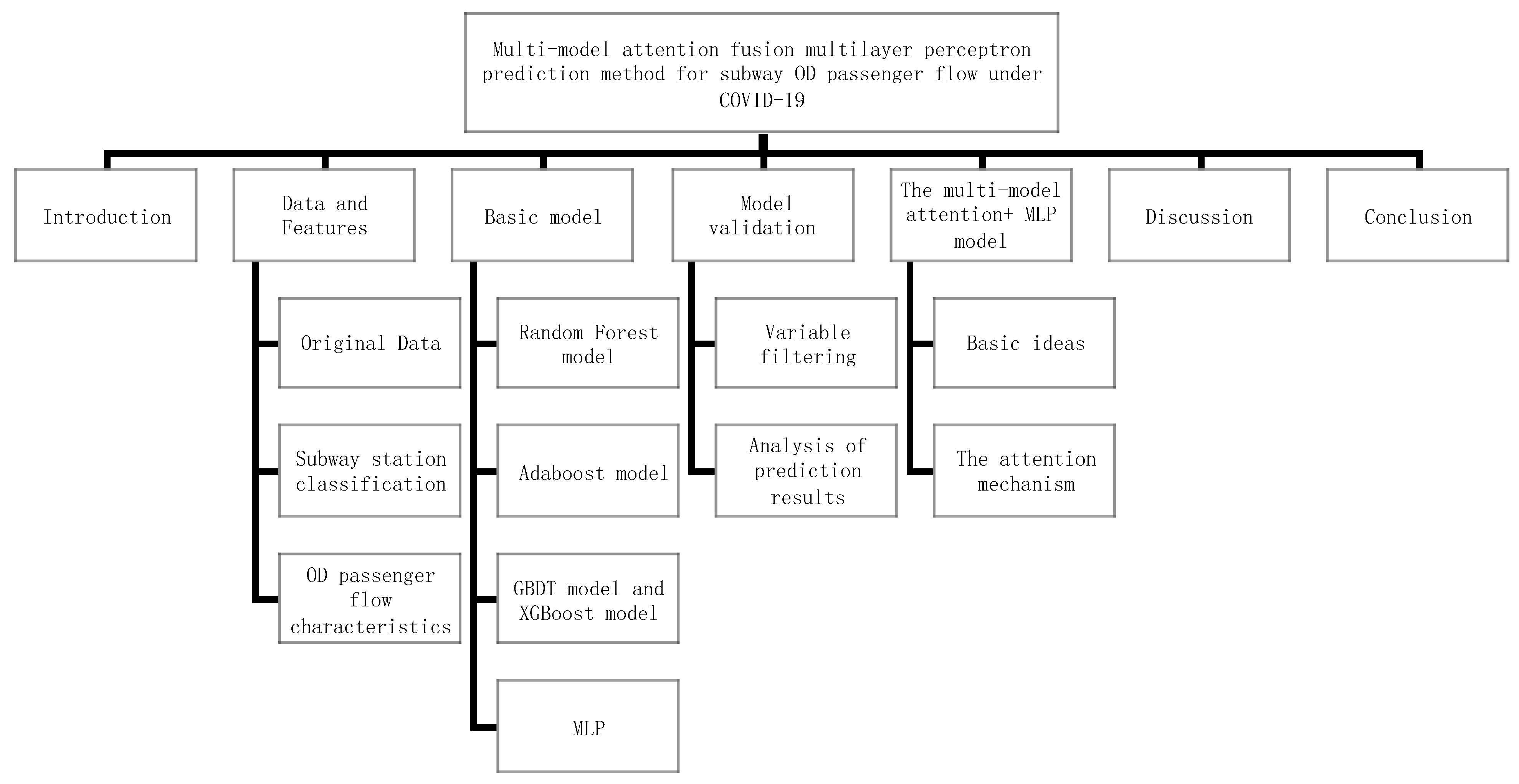 Sustainability | Free Full-Text | Multi-Model Attention Fusion