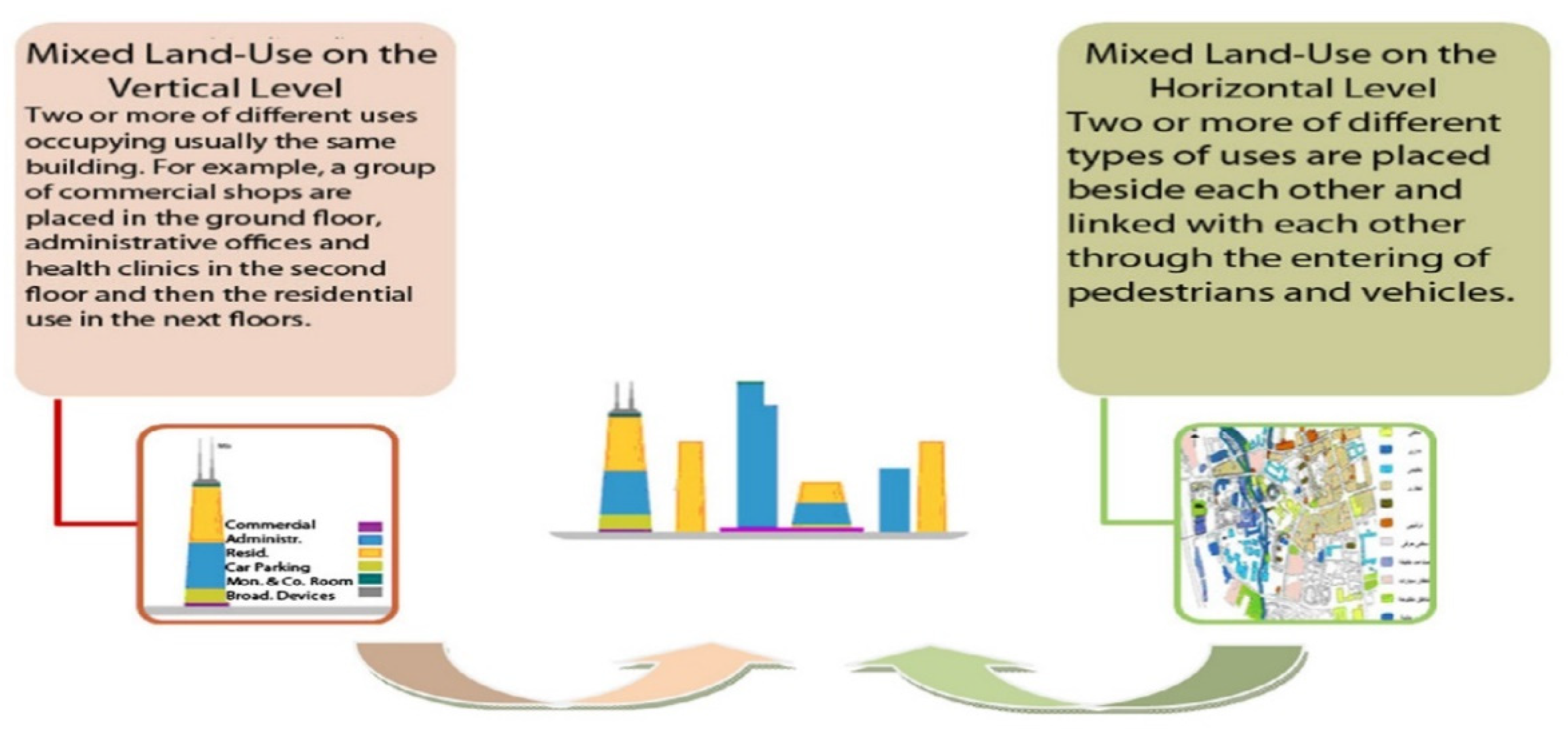 Mixed Land Use Development Definition Ap Human Geography