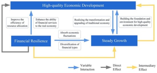 Sustainability | Free Full-Text | The Impact Of Financial Resilience ...