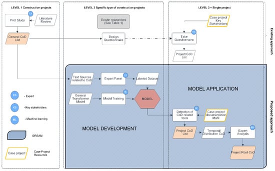 Sustainability | Free Full-Text | Detection and In-Depth Analysis of Causes  of Delay in Construction Projects: Synergy between Machine Learning and  Expert Knowledge