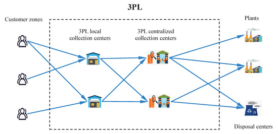 Sustainability | Free Full-Text | Reverse Logistics Network Design under  Disruption Risk for Third-Party Logistics Providers