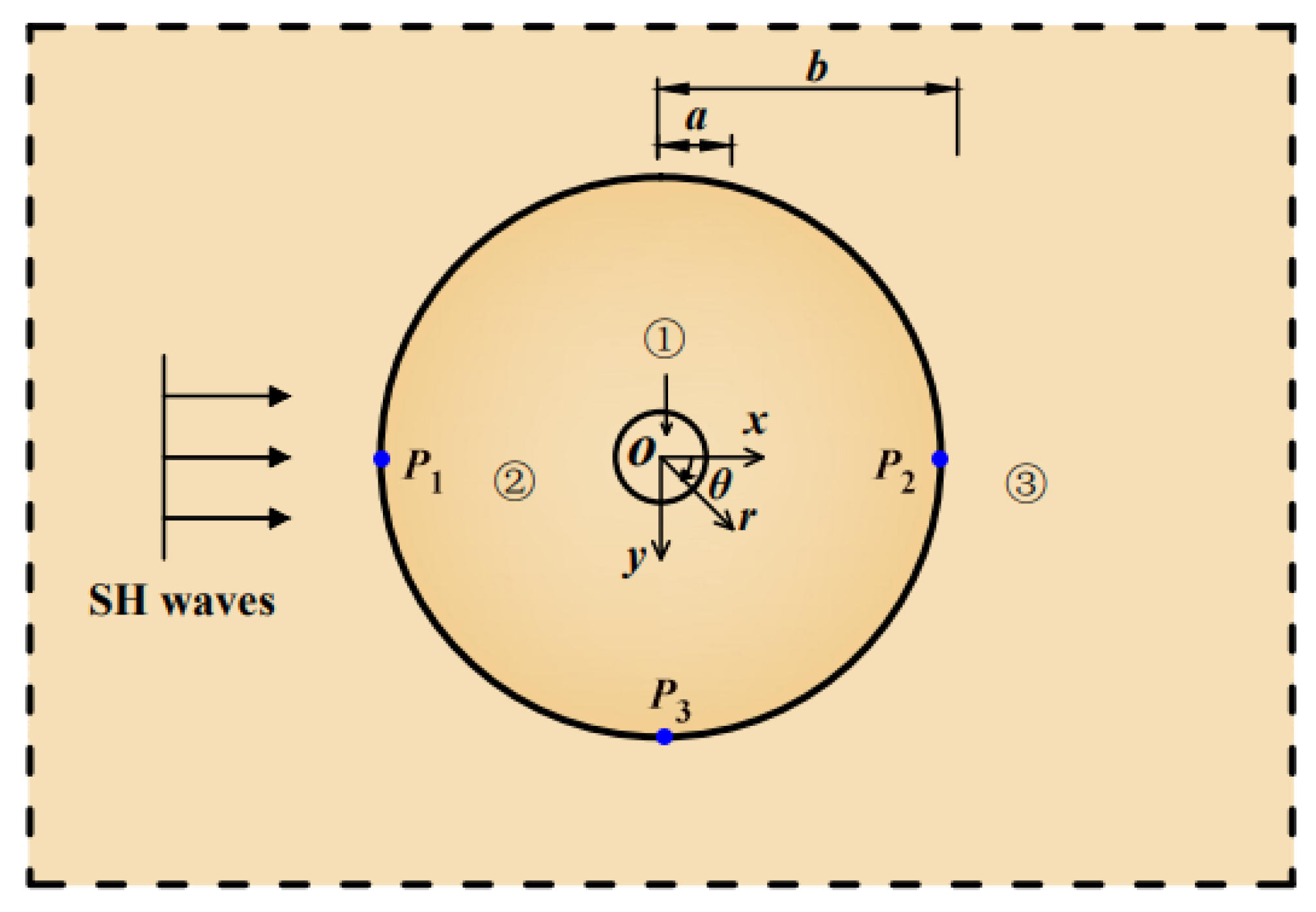 Sustainability | Free Full-Text | Wave Propagation and Scattering