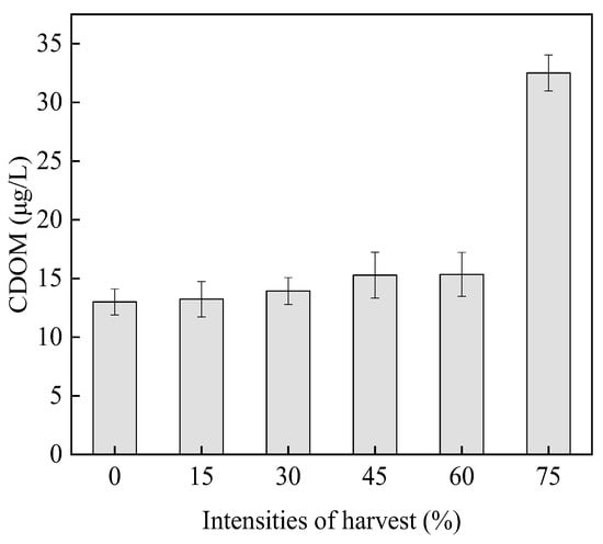 Sustainability | Free Full-Text | Effects of Harvesting Intensity 